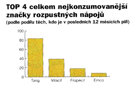Podíl jednotlivých značek dle Zboží a Prodej 4/2008